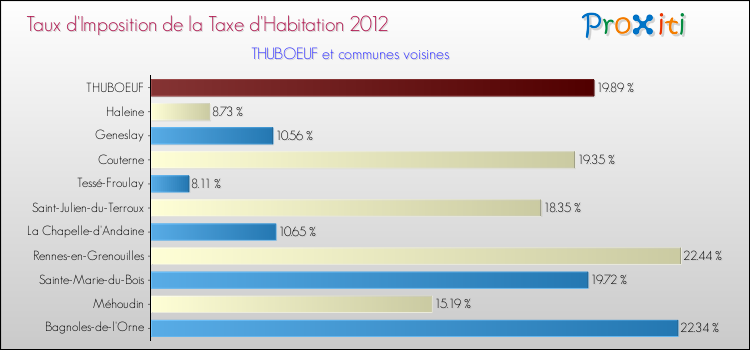 Taux d'imposition de la taxe d'habitation 2012 pour THUBOEUF et les communes proches Comparaison des taux d'imposition de la taxe d'habitation 2012 pour THUBOEUF et les communes voisines