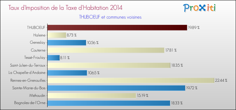 Taux d'imposition de la taxe d'habitation 2014 pour THUBOEUF et les communes proches Comparaison des taux d'imposition de la taxe d'habitation 2014 pour THUBOEUF et les communes voisines