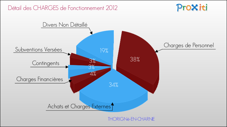 Décomposition des Charges de Fonctionnement 2012 de la commune de THORIGNé-EN-CHARNIE Charges de Fonctionnement 2012 pour la commune de THORIGNé-EN-CHARNIE