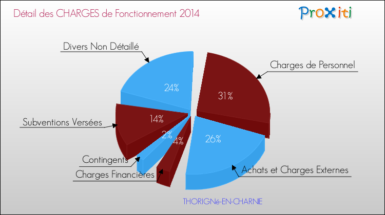 Décomposition des Charges de Fonctionnement 2014 de la commune de THORIGNé-EN-CHARNIE Charges de Fonctionnement 2014 pour la commune de THORIGNé-EN-CHARNIE