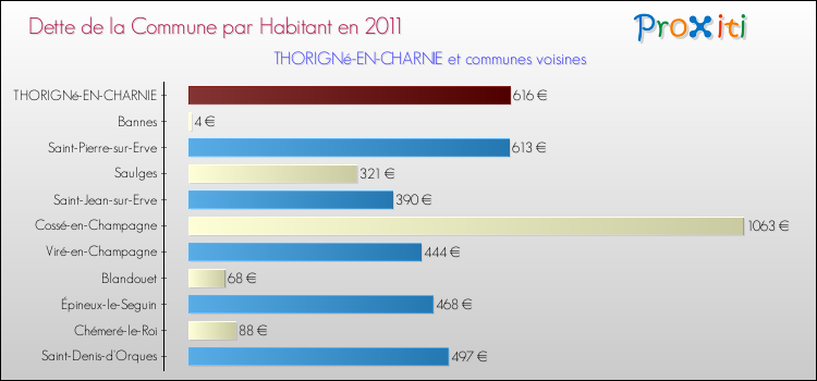 Dette par habitant de la commune en 2011 pour THORIGNé-EN-CHARNIE et les communes proches Comparaison de la dette par habitant de la commune en 2011 pour THORIGNé-EN-CHARNIE et les communes voisines