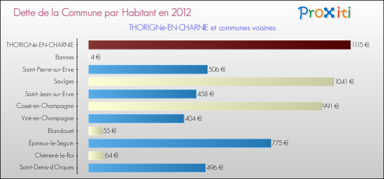 Dette par habitant de la commune en 2012 pour THORIGNé-EN-CHARNIE et les communes proches Comparaison de la dette par habitant de la commune en 2012 pour THORIGNé-EN-CHARNIE et les communes voisines