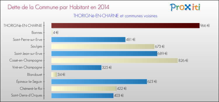 Dette par habitant de la commune en 2014 pour THORIGNé-EN-CHARNIE et les communes proches Comparaison de la dette par habitant de la commune en 2014 pour THORIGNé-EN-CHARNIE et les communes voisines