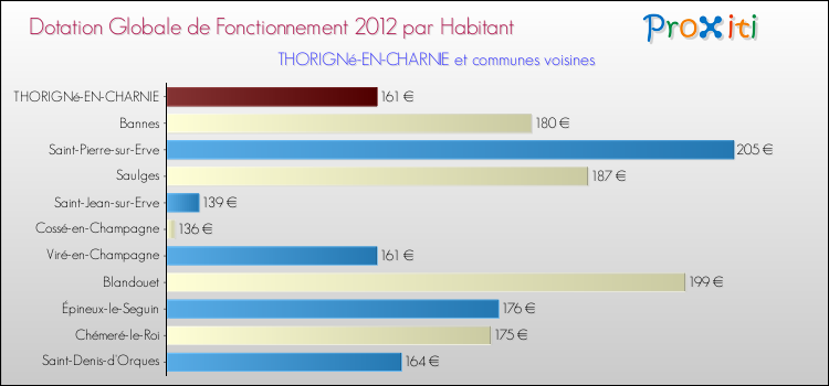 Montant des dotations globales de fonctionnement DGF par Habitant pour THORIGNé-EN-CHARNIE et les communes proches Comparaison des des dotations globales de fonctionnement DGF par habitant pour THORIGNé-EN-CHARNIE et les communes voisines