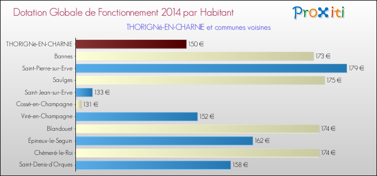 Montant des dotations globales de fonctionnement DGF par Habitant pour THORIGNé-EN-CHARNIE et les communes proches en 2014. Comparaison des des dotations globales de fonctionnement DGF par habitant pour THORIGNé-EN-CHARNIE et les communes voisines en 2014.