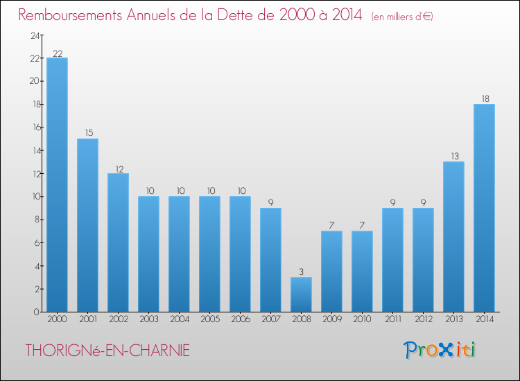 Evolution de l'annuité de la dette pour la commune de THORIGNé-EN-CHARNIE de 2000 à 2014 Annuités de la dette pour THORIGNé-EN-CHARNIE de 2000 à 2014