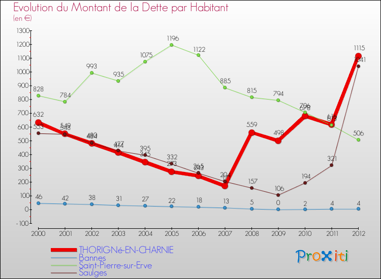 Evolution de la dette par habitant pour la commune de THORIGNé-EN-CHARNIE et les communes proches de 2000 à 2012 Comparaison de la dette par habitant pour THORIGNé-EN-CHARNIE et les communes voisines de 2000 à 2012