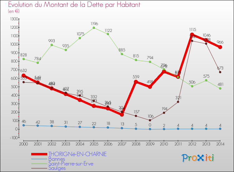 Evolution de la dette par habitant pour la commune de THORIGNé-EN-CHARNIE et les communes proches de 2000 à 2014 Comparaison de la dette par habitant pour THORIGNé-EN-CHARNIE et les communes voisines de 2000 à 2014