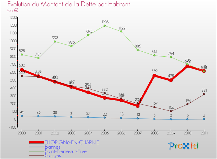 Evolution de la dette par habitant pour la commune de THORIGNé-EN-CHARNIE et les communes proches Comparaison de la dette par habitant pour THORIGNé-EN-CHARNIE et les communes voisines
