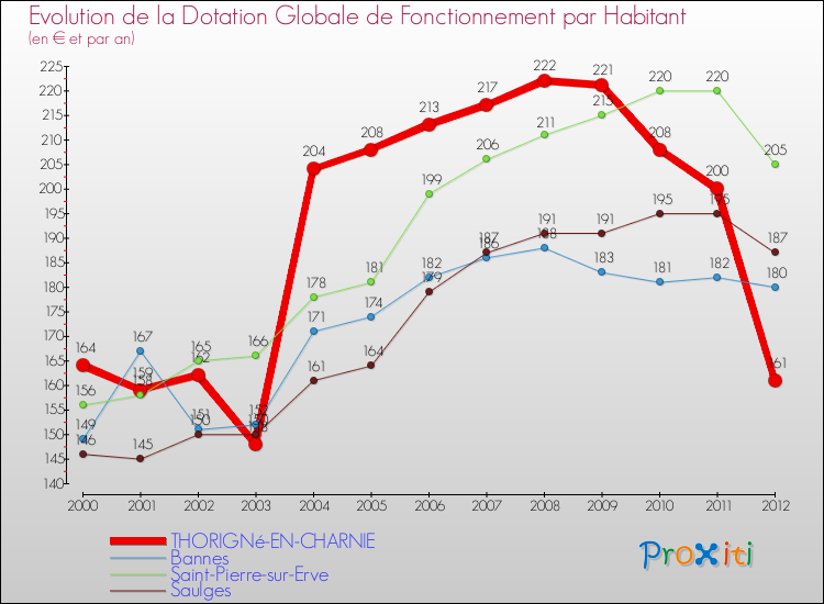 Evolution et montant de la dotation globale de fonctionnement par Habitant pour THORIGNé-EN-CHARNIE et les communes proches Comparaison des dotations globales de fonctionnement par habitant pour THORIGNé-EN-CHARNIE et les communes voisines