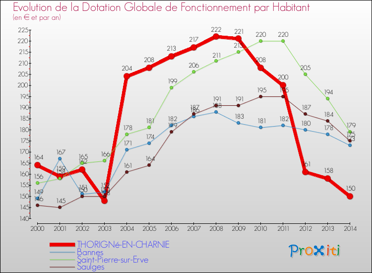 Evolution et montant de la dotation globale de fonctionnement par Habitant pour THORIGNé-EN-CHARNIE et les communes proches de 2000 à 2014. Comparaison des dotations globales de fonctionnement par habitant pour THORIGNé-EN-CHARNIE et les communes voisines de 2000 à 2014.