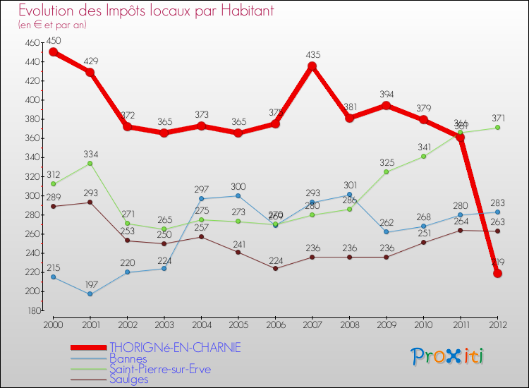 Evolution et montant des impôts locaux par Habitant pour THORIGNé-EN-CHARNIE et les communes proches Comparaison des impôts locaux par habitant pour THORIGNé-EN-CHARNIE et les communes voisines