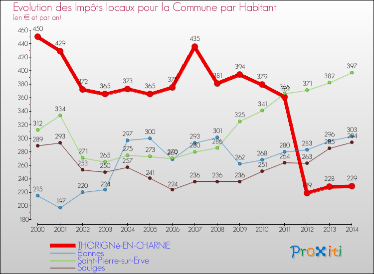 Evolution et montant des impôts locaux par Habitant pour THORIGNé-EN-CHARNIE et les communes proches de 2000 à 2014 Comparaison des impôts locaux par habitant pour THORIGNé-EN-CHARNIE et les communes voisines de 2000 à 2014