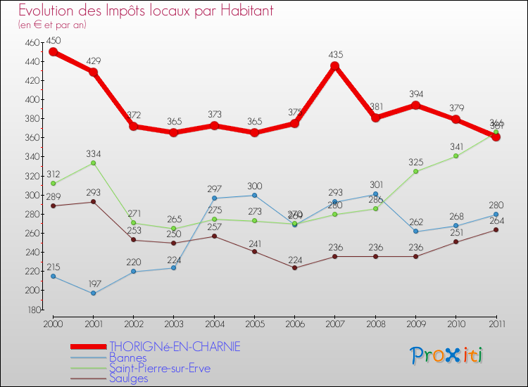Evolution et montant des impôts locaux par Habitant pour THORIGNé-EN-CHARNIE et les communes proches Comparaison des impôts locaux par habitant pour THORIGNé-EN-CHARNIE et les communes voisines