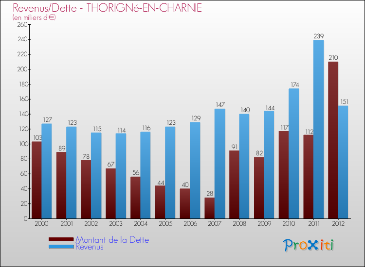 Evolution comparée de la dette et des revenus pour la commune de THORIGNé-EN-CHARNIE de 2000 à 2012 Comparaison de la dette et des revenus pour THORIGNé-EN-CHARNIE de 2000 à 2012