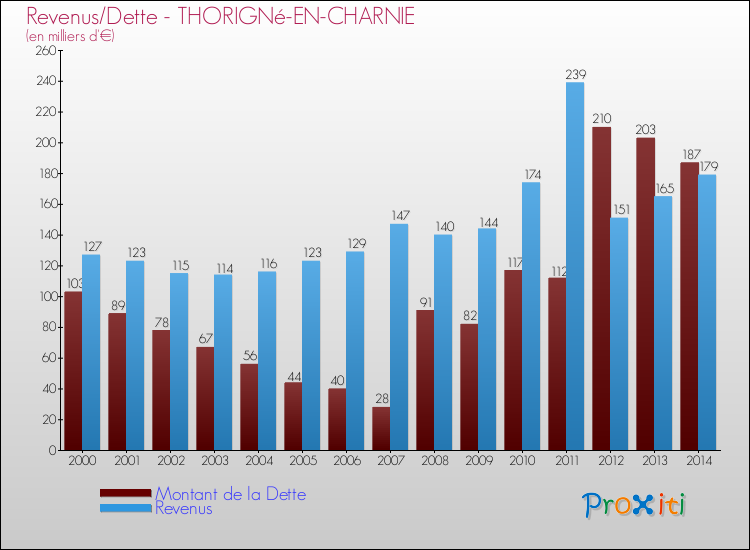 Evolution comparée de la dette et des revenus pour la commune de THORIGNé-EN-CHARNIE de 2000 à 2014 Comparaison de la dette et des revenus pour THORIGNé-EN-CHARNIE de 2000 à 2014