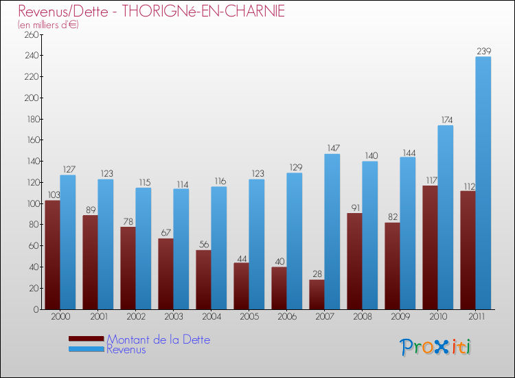 Evolution comparée de la dette et des revenus pour la commune de THORIGNé-EN-CHARNIE de 2000 à 2011 Comparaison de la dette et des revenus pour THORIGNé-EN-CHARNIE de 2000 à 2011