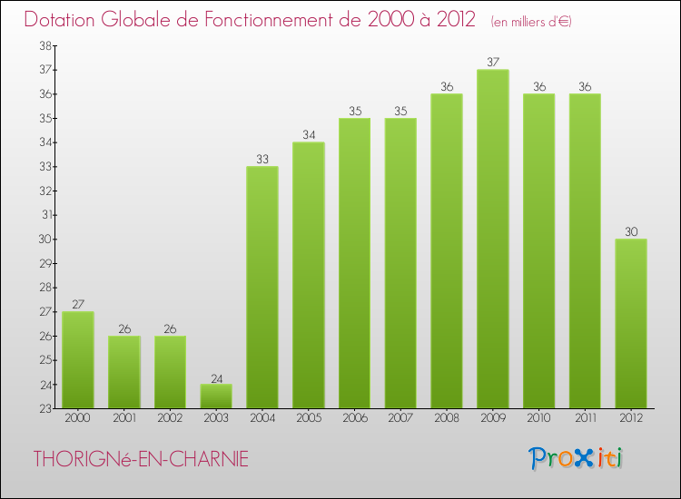 Evolution du montant de la Dotation Globale de Fonctionnement pour la commune de THORIGNé-EN-CHARNIE de 2000 à 2012 Evolution du montant de la Dotation Globale de Fonctionnement pour THORIGNé-EN-CHARNIE de 2000 à 2012