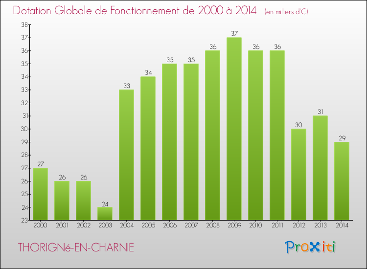 Evolution du montant de la Dotation Globale de Fonctionnement pour la commune de THORIGNé-EN-CHARNIE de 2000 à 2014 Evolution du montant de la Dotation Globale de Fonctionnement pour THORIGNé-EN-CHARNIE de 2000 à 2014