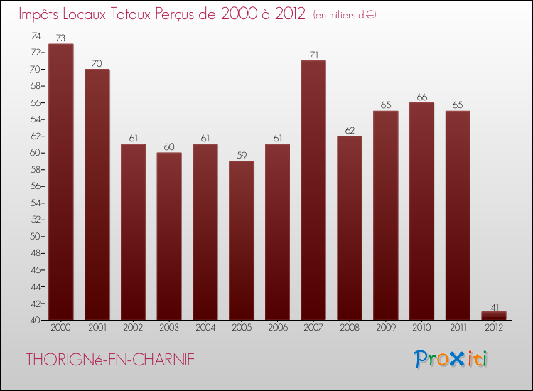 Evolution des Impôts Locaux pour la commune de THORIGNé-EN-CHARNIE de 2000 à 2012 Evolution des Impôts Locaux pour THORIGNé-EN-CHARNIE de 2000 à 2012