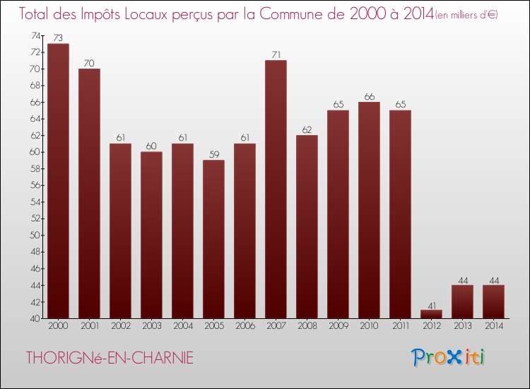 Evolution des Impôts Locaux pour la commune de THORIGNé-EN-CHARNIE de 2000 à 2014 Evolution des Impôts Locaux pour THORIGNé-EN-CHARNIE de 2000 à 2014