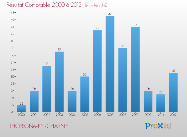 Evolution du résultat comptable pour la commune de THORIGNé-EN-CHARNIE de 2000 à 2012 Evolution du résultat comptable pour THORIGNé-EN-CHARNIE de 2000 à 2012