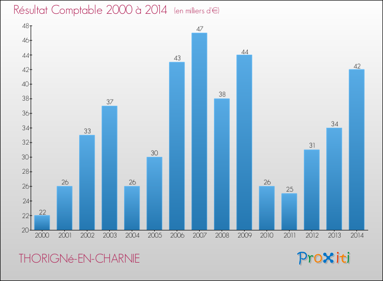 Evolution du résultat comptable pour la commune de THORIGNé-EN-CHARNIE de 2000 à 2014 Evolution du résultat comptable pour THORIGNé-EN-CHARNIE de 2000 à 2014