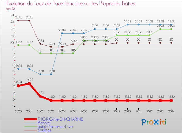 Evolution du taux de la taxe foncière sur le bati pour THORIGNé-EN-CHARNIE et les communes proches de 2000 à 2014 Comparaison des taux de taxe foncière sur le bati pour THORIGNé-EN-CHARNIE et les communes voisines de 2000 à 2014