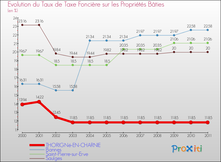 Evolution du taux de la taxe foncière sur le bati pour THORIGNé-EN-CHARNIE et les communes proches Comparaison des taux de taxe foncière sur le bati pour THORIGNé-EN-CHARNIE et les communes voisines