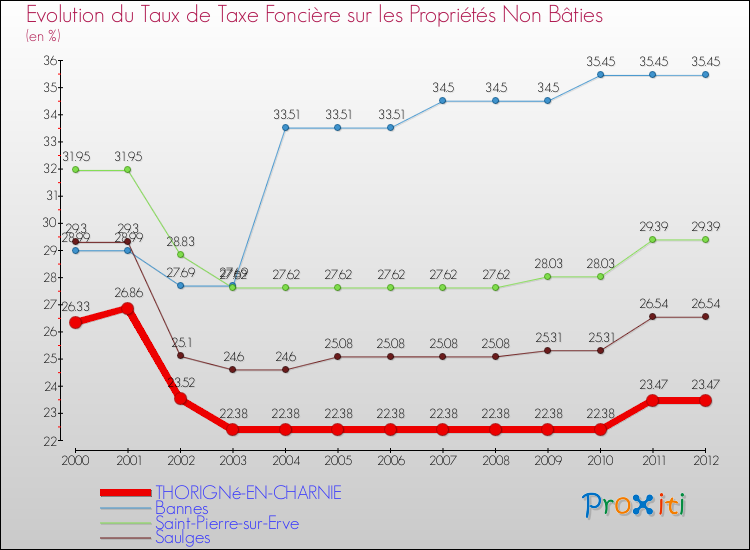 Evolution du taux de la taxe foncière sur les immeubles et terrains non batis pour THORIGNé-EN-CHARNIE et les communes proches de 2000 à 2012 Comparaison des taux de la taxe foncière sur les immeubles et terrains non batis pour THORIGNé-EN-CHARNIE et les communes voisines de 2000 à 2012