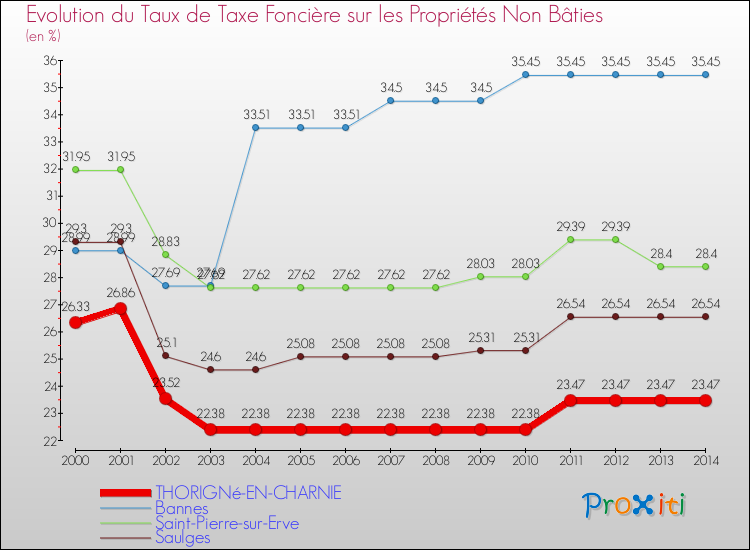 Evolution du taux de la taxe foncière sur les immeubles et terrains non batis pour THORIGNé-EN-CHARNIE et les communes proches de 2000 à 2014 Comparaison des taux de la taxe foncière sur les immeubles et terrains non batis pour THORIGNé-EN-CHARNIE et les communes voisines de 2000 à 2014