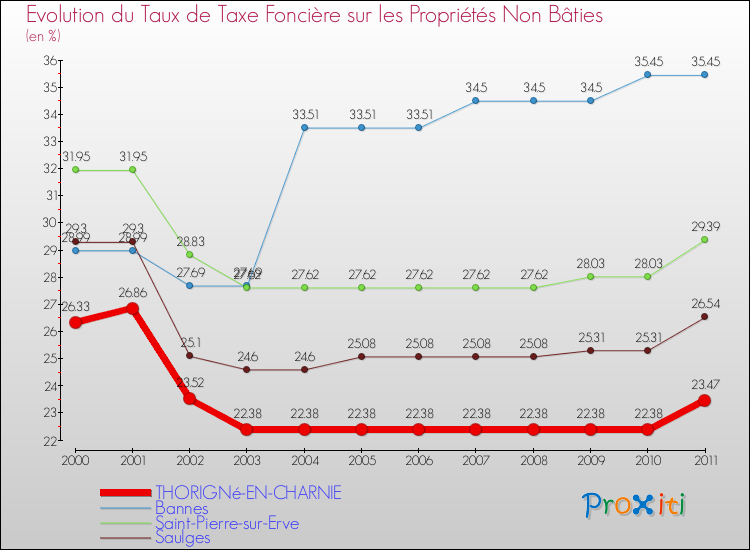 Evolution du taux de la taxe foncière sur les immeubles et terrains non batis pour THORIGNé-EN-CHARNIE et les communes proches Comparaison des taux de la taxe foncière sur les immeubles et terrains non batis pour THORIGNé-EN-CHARNIE et les communes voisines