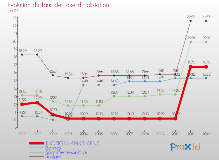 Evolution du taux de la taxe d'habitation pour THORIGNé-EN-CHARNIE et les communes proches Comparaison des taux de la taxe d'habitation pour THORIGNé-EN-CHARNIE et les communes voisines