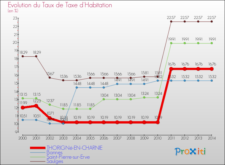 Evolution du taux de la taxe d'habitation pour THORIGNé-EN-CHARNIE et les communes proches de 2000 à 2014 Comparaison des taux de la taxe d'habitation pour THORIGNé-EN-CHARNIE et les communes voisines de 2000 à 2014