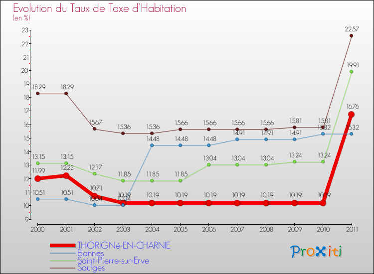 Evolution du taux de la taxe d'habitation pour THORIGNé-EN-CHARNIE et les communes proches Comparaison des taux de la taxe d'habitation pour THORIGNé-EN-CHARNIE et les communes voisines
