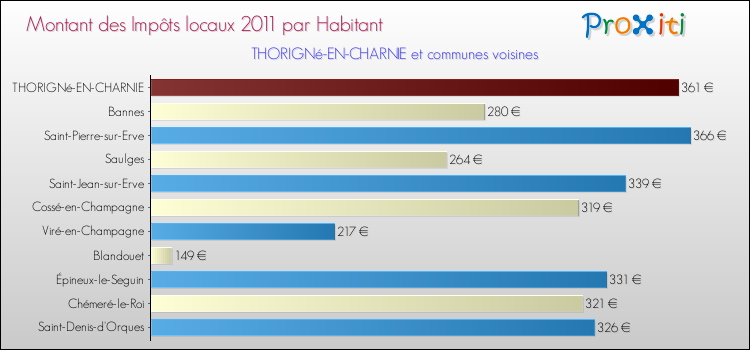Montant des impôts locaux par Habitant pour THORIGNé-EN-CHARNIE et les communes proches Comparaison des impôts locaux par habitant pour THORIGNé-EN-CHARNIE et les communes voisines