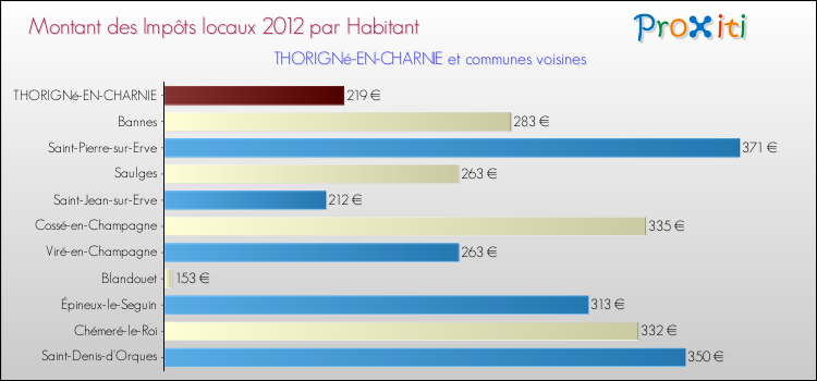 Montant des impôts locaux par Habitant pour THORIGNé-EN-CHARNIE et les communes proches Comparaison des impôts locaux par habitant pour THORIGNé-EN-CHARNIE et les communes voisines