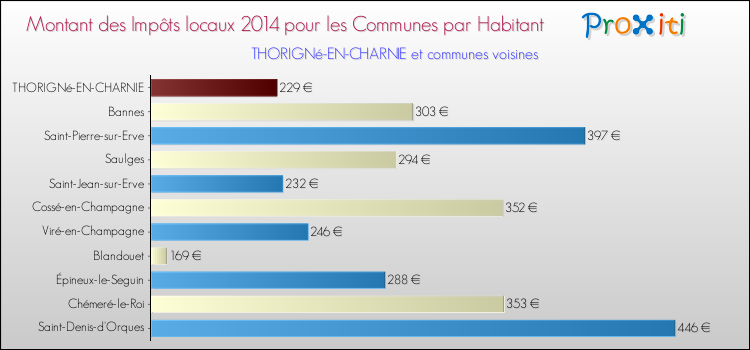 Montant des impôts locaux par Habitant pour THORIGNé-EN-CHARNIE et les communes proches en 2014 Comparaison des impôts locaux par habitant pour THORIGNé-EN-CHARNIE et les communes voisines en 2014