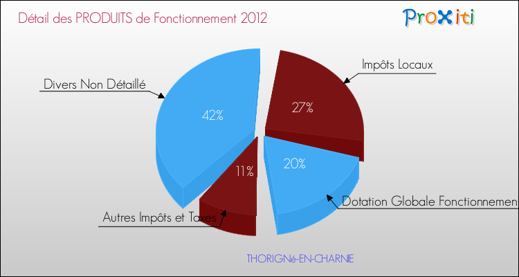 Décomposition du Budget de Fonctionnement 2012 de la commune de THORIGNé-EN-CHARNIE Budget de Fonctionnement 2012 pour la commune de THORIGNé-EN-CHARNIE