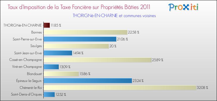 Taux d'imposition de la taxe foncière sur le bati 2011 pour THORIGNé-EN-CHARNIE et les communes proches Comparaison des taux d'imposition de la taxe foncière sur le bati 2011 pour THORIGNé-EN-CHARNIE et les communes voisines