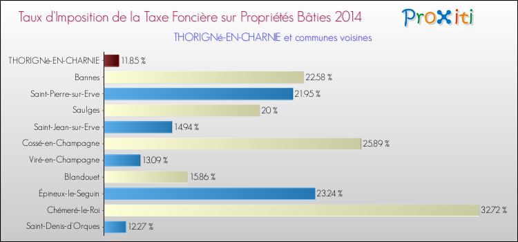 Taux d'imposition de la taxe foncière sur le bati 2014 pour THORIGNé-EN-CHARNIE et les communes proches Comparaison des taux d'imposition de la taxe foncière sur le bati 2014 pour THORIGNé-EN-CHARNIE et les communes voisines