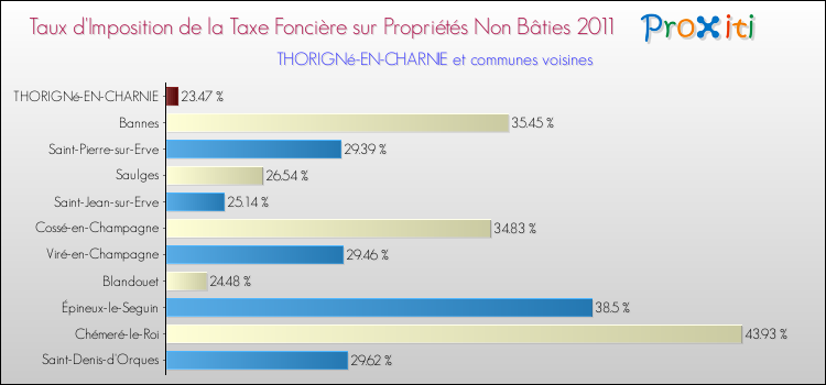 Taux d'imposition de la taxe foncière sur les immeubles et terrains non batis 2011 pour THORIGNé-EN-CHARNIE et les communes proches Comparaison des taux d'imposition de la taxe foncière sur les immeubles et terrains non batis 2011 pour THORIGNé-EN-CHARNIE et les communes voisines