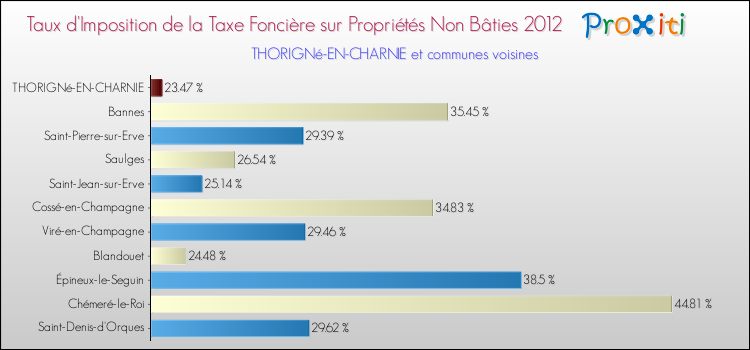 Taux d'imposition de la taxe foncière sur les immeubles et terrains non batis 2012 pour THORIGNé-EN-CHARNIE et les communes proches Comparaison des taux d'imposition de la taxe foncière sur les immeubles et terrains non batis 2012 pour THORIGNé-EN-CHARNIE et les communes voisines