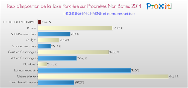 Taux d'imposition de la taxe foncière sur les immeubles et terrains non batis 2014 pour THORIGNé-EN-CHARNIE et les communes proches Comparaison des taux d'imposition de la taxe foncière sur les immeubles et terrains non batis 2014 pour THORIGNé-EN-CHARNIE et les communes voisines