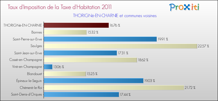 Taux d'imposition de la taxe d'habitation 2011 pour THORIGNé-EN-CHARNIE et les communes proches Comparaison des taux d'imposition de la taxe d'habitation 2011 pour THORIGNé-EN-CHARNIE et les communes voisines