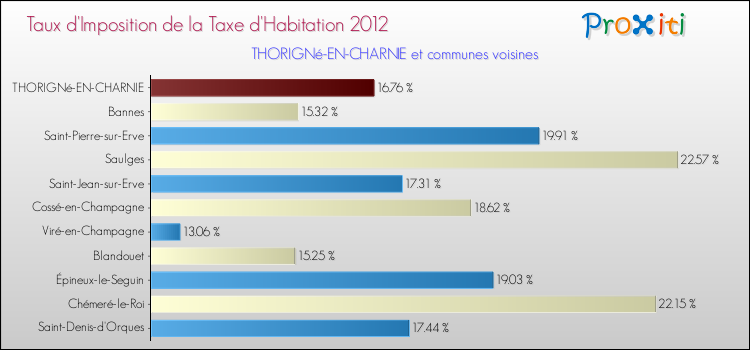 Taux d'imposition de la taxe d'habitation 2012 pour THORIGNé-EN-CHARNIE et les communes proches Comparaison des taux d'imposition de la taxe d'habitation 2012 pour THORIGNé-EN-CHARNIE et les communes voisines