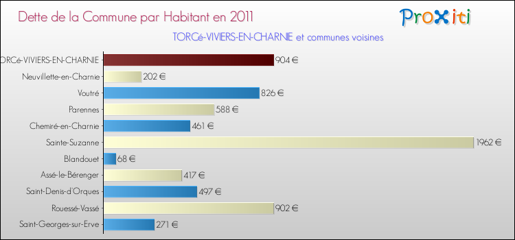 Dette par habitant de la commune en 2011 pour TORCé-VIVIERS-EN-CHARNIE et les communes proches Comparaison de la dette par habitant de la commune en 2011 pour TORCé-VIVIERS-EN-CHARNIE et les communes voisines