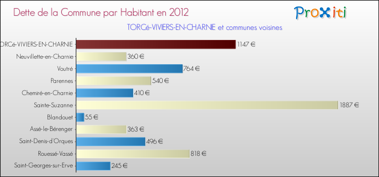 Dette par habitant de la commune en 2012 pour TORCé-VIVIERS-EN-CHARNIE et les communes proches Comparaison de la dette par habitant de la commune en 2012 pour TORCé-VIVIERS-EN-CHARNIE et les communes voisines