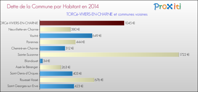 Dette par habitant de la commune en 2014 pour TORCé-VIVIERS-EN-CHARNIE et les communes proches Comparaison de la dette par habitant de la commune en 2014 pour TORCé-VIVIERS-EN-CHARNIE et les communes voisines