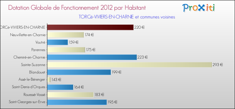 Montant des dotations globales de fonctionnement DGF par Habitant pour TORCé-VIVIERS-EN-CHARNIE et les communes proches Comparaison des des dotations globales de fonctionnement DGF par habitant pour TORCé-VIVIERS-EN-CHARNIE et les communes voisines